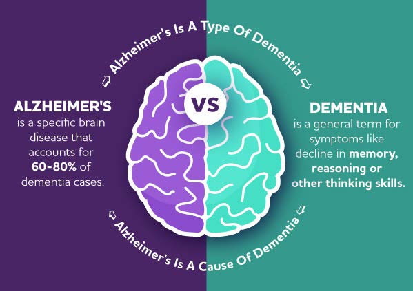 dementia vs. alzheimer's