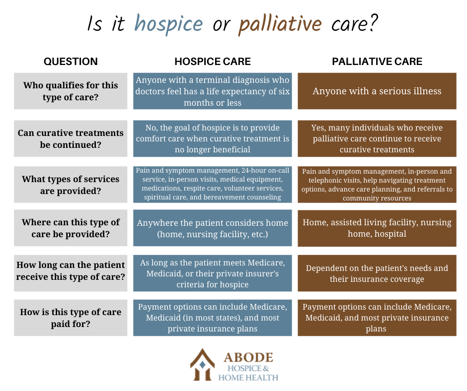 Hospice and Palliative Care - What's the Difference - Abode Hos & HH - Comparison chart
