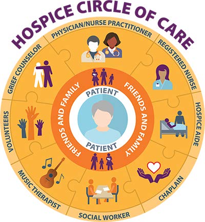 hospice circle of care